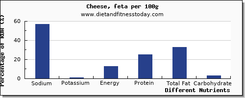 chart to show highest sodium in feta cheese per 100g